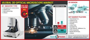 Global 3D Optical Microscope Market