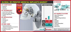 Global 3D Printed Medical Implants Market
