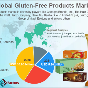 Global Gluten-Free Products Market