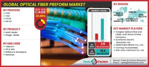 Global Optical Fiber Preform Market