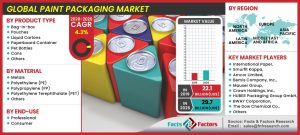 Global Paint Packaging Market