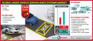 Global Under Vehicle Surveillance Systems Market