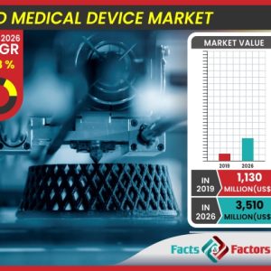 Global 3D Printed Medical Device Market