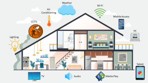 Global Smart Homes Systems Market