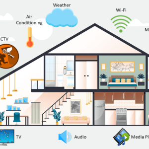 Global Smart Homes Systems Market